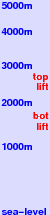 Uludağ freezing level scale